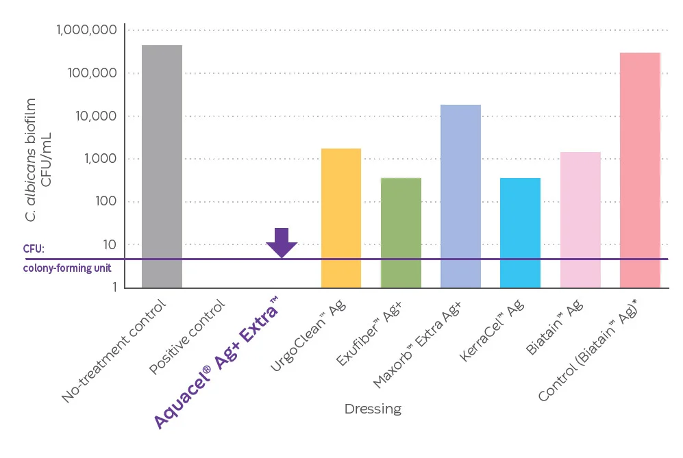 Bar graph showing Aquacel® Ag+ Extra™ dressing in reducing fungal and candida albicans biofilms compared to other dressings.