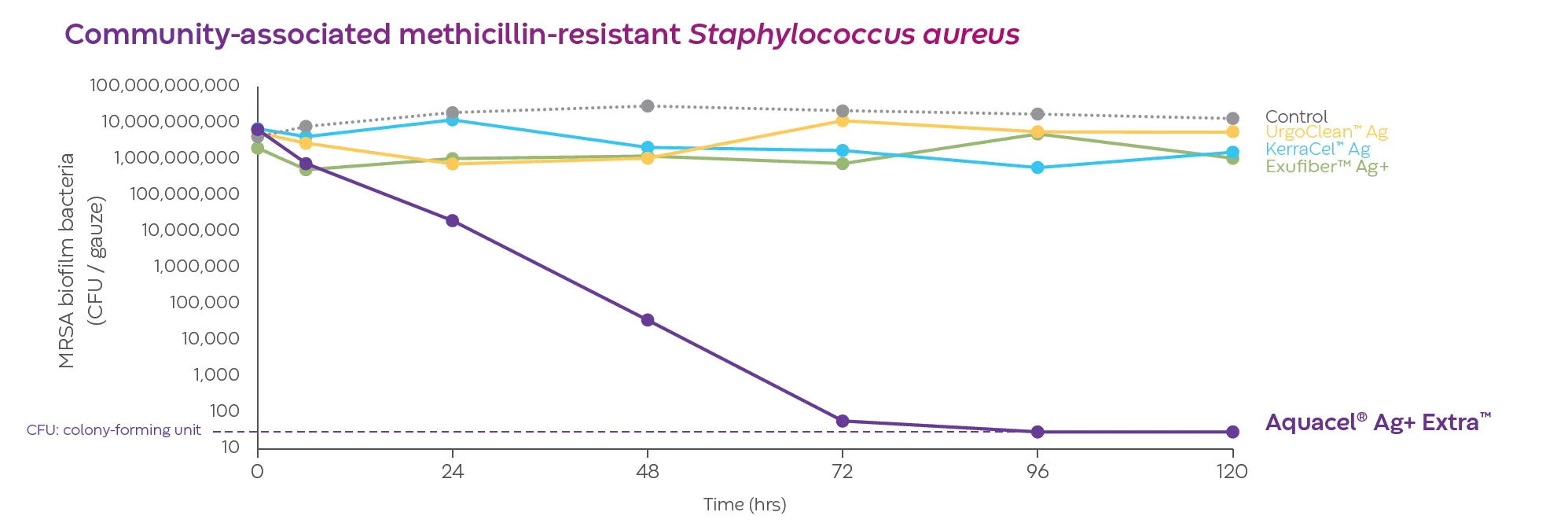 A line graph showing Aquacel Ag+ Extra™ compared to other silver dressings in reducing biofilm bacteria over time.