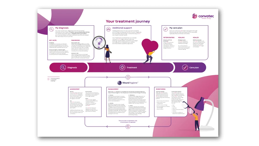 Step-by-step guide to diabetic foot ulcer treatment
