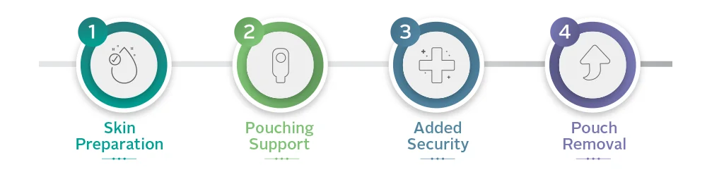 Gráfico de 4 pasos con accesorios para la página de inicio de PFEN